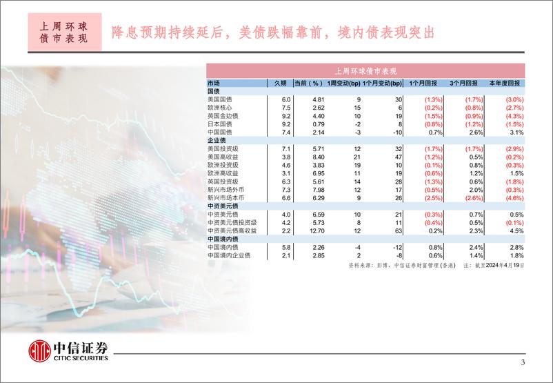 《投资策略-240422-中信证券(香港)-22页》 - 第4页预览图