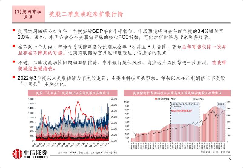 《投资策略-240422-中信证券(香港)-22页》 - 第7页预览图