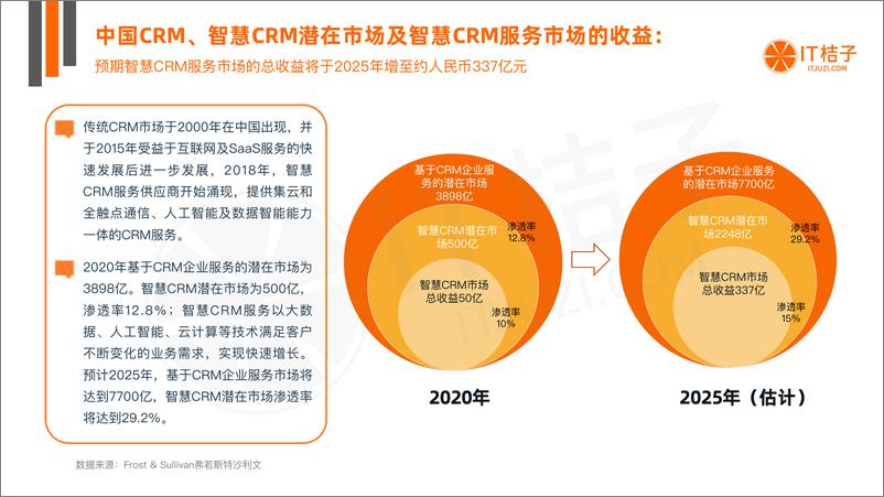 《2022年中国CRM行业投资发展报告- IT桔子2022.9.6-43页》 - 第8页预览图