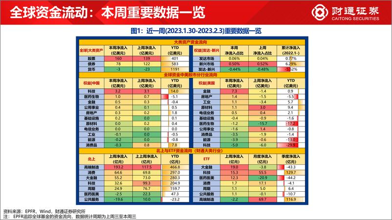 《全球资金观察系列四十三：北向流入电新超100亿元-20230204-财通证券-30页》 - 第3页预览图