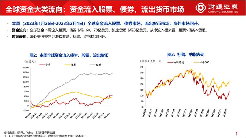 《全球资金观察系列四十三：北向流入电新超100亿元-20230204-财通证券-30页》 - 第6页预览图