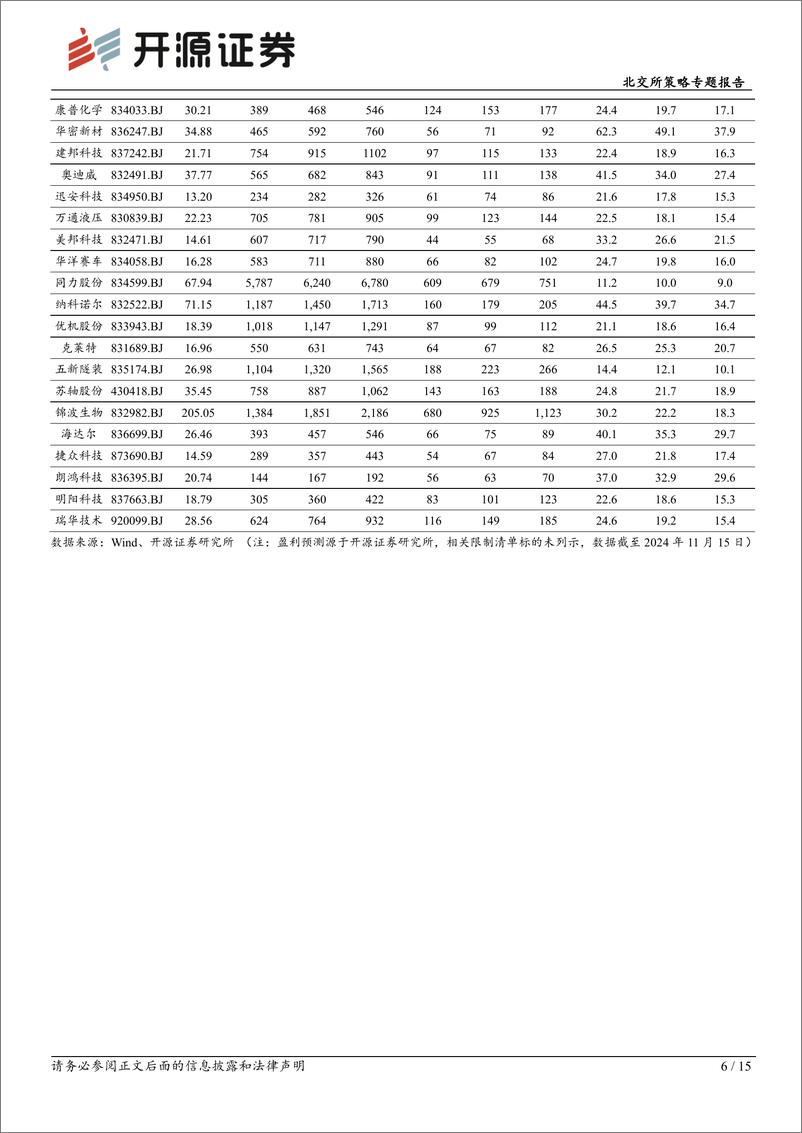 《北交所策略专题报告：北交所开市三年聚集54%25的小巨人企业撬动新三板，北证估值PE43X-241117-开源证券-15页》 - 第6页预览图