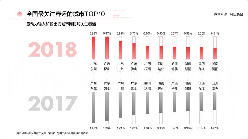 《2018年春运大数据》 - 第6页预览图