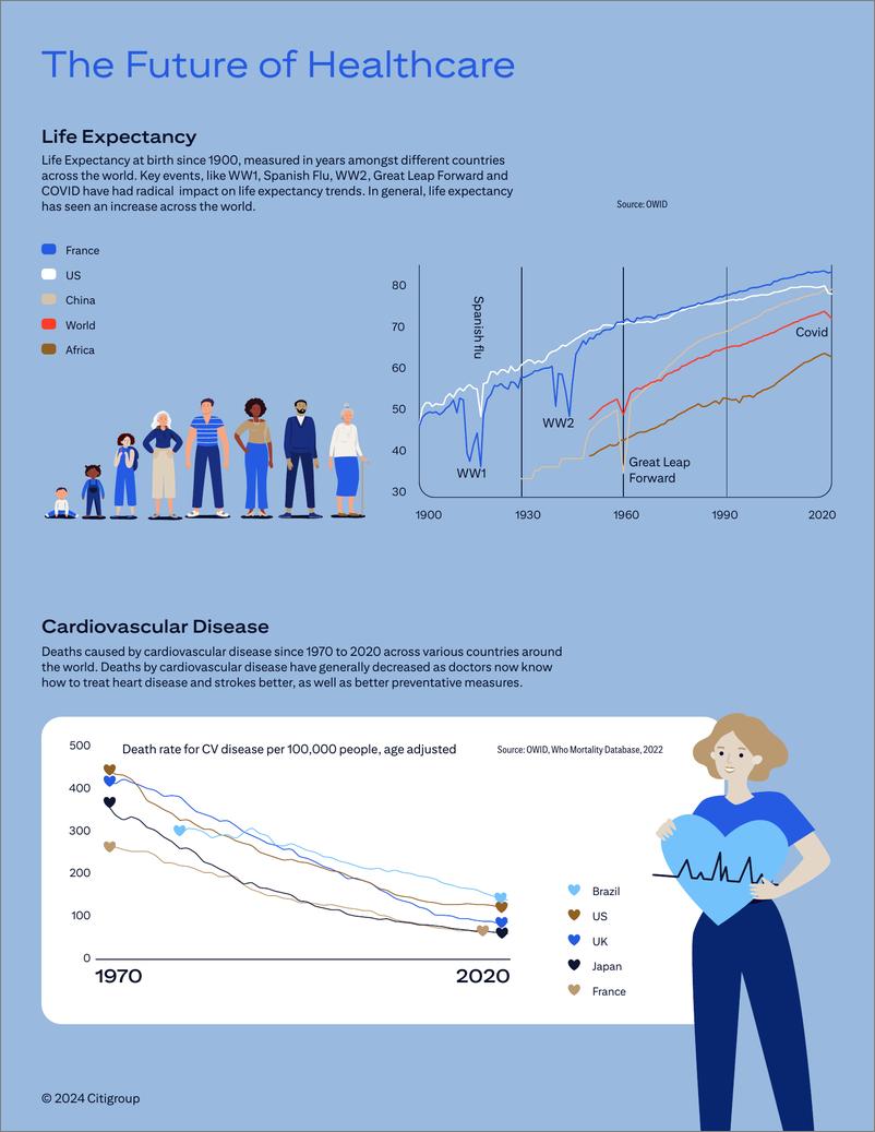 《Citi花旗银行：2024医疗保健的未来报告（英文版）》 - 第8页预览图