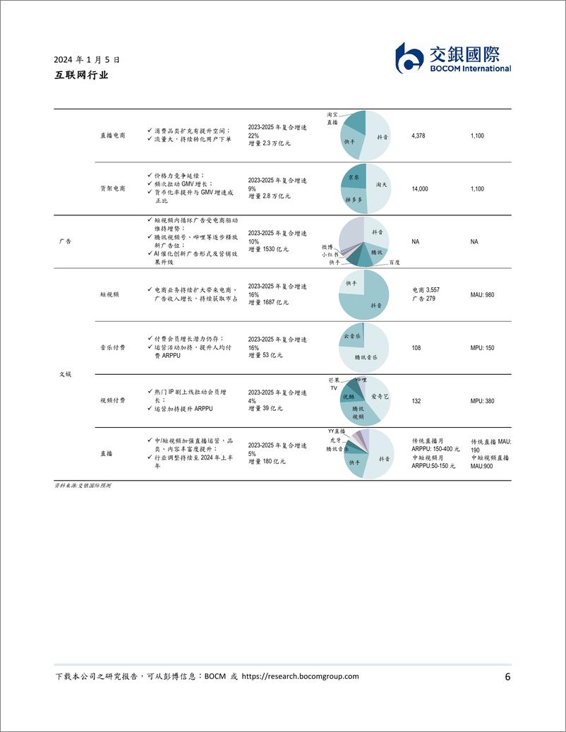 《2024年互联网投资方向：强个股、价格力、AIGC》 - 第6页预览图