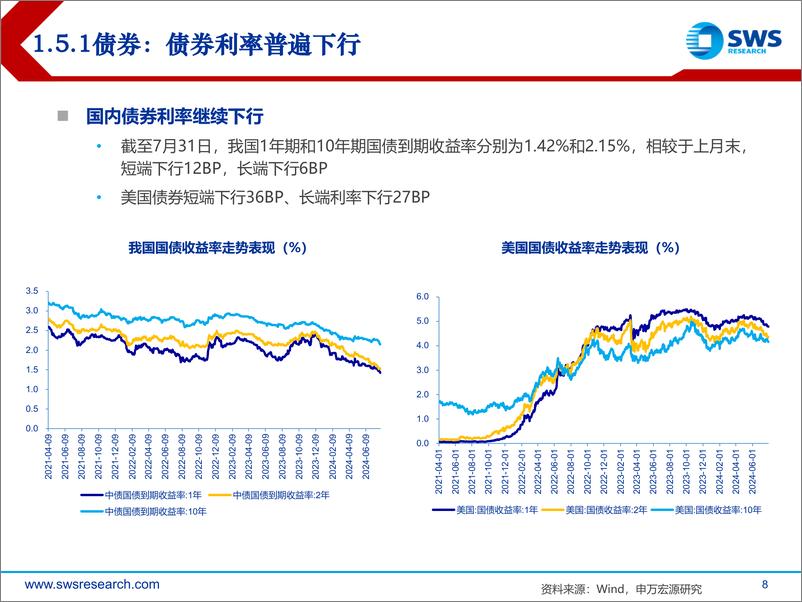 《2024年8月大类资产配置与财富管理月报：高低切，适度关注超跌资产-240801-申万宏源-43页》 - 第8页预览图