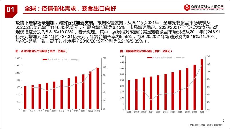 《宠物食品行业：宠食海内外共驱成长，自主品牌建设成果初显-20221013-浙商证券-36页》 - 第7页预览图