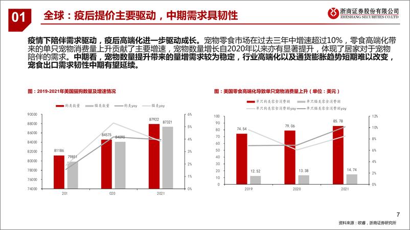 《宠物食品行业：宠食海内外共驱成长，自主品牌建设成果初显-20221013-浙商证券-36页》 - 第8页预览图