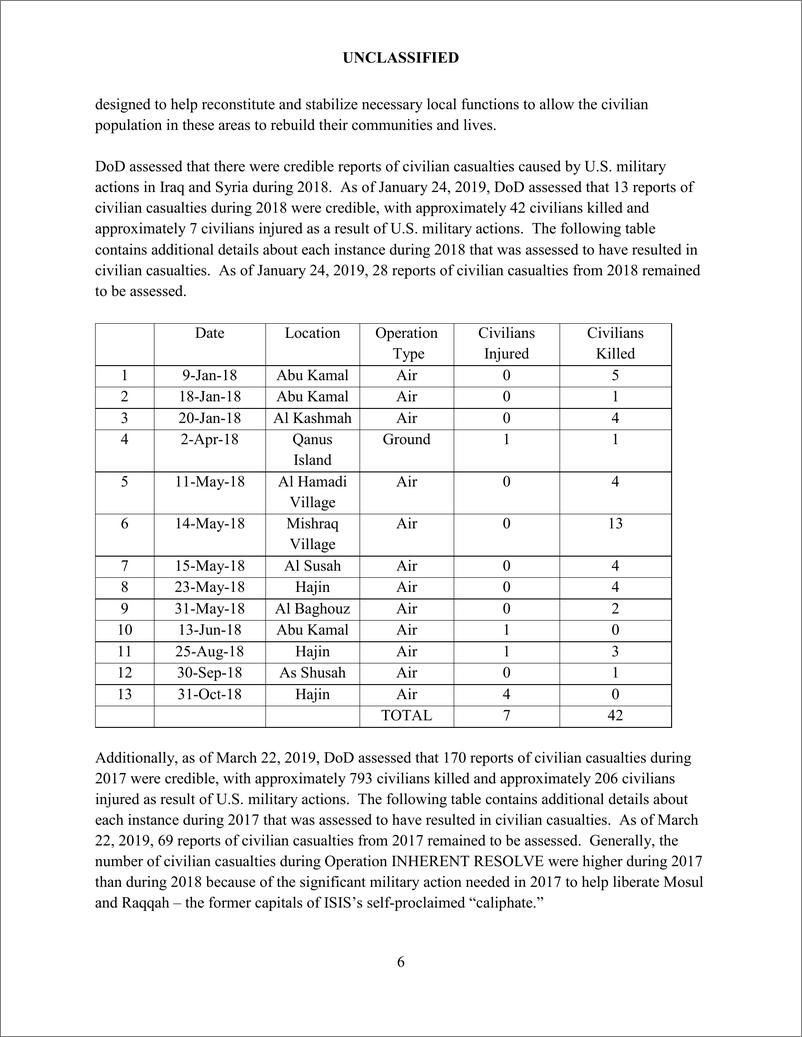 《美国防部-与美国军事行动有关的平民伤亡年度报告（英文）-2019.4-22页》 - 第7页预览图