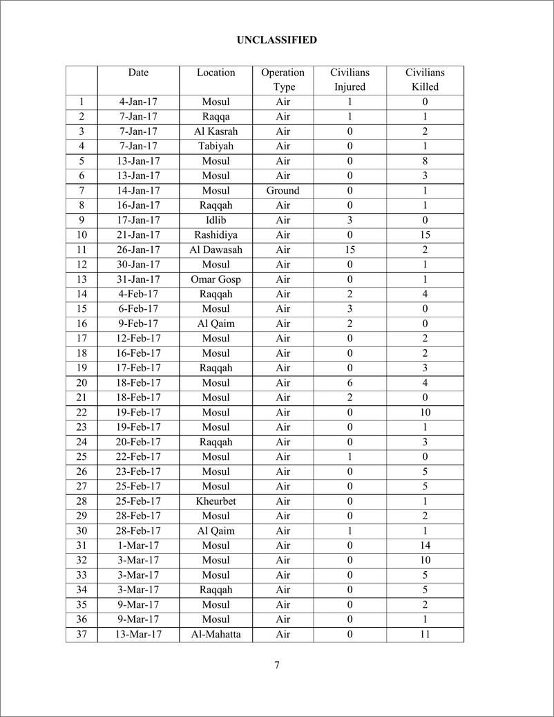 《美国防部-与美国军事行动有关的平民伤亡年度报告（英文）-2019.4-22页》 - 第8页预览图