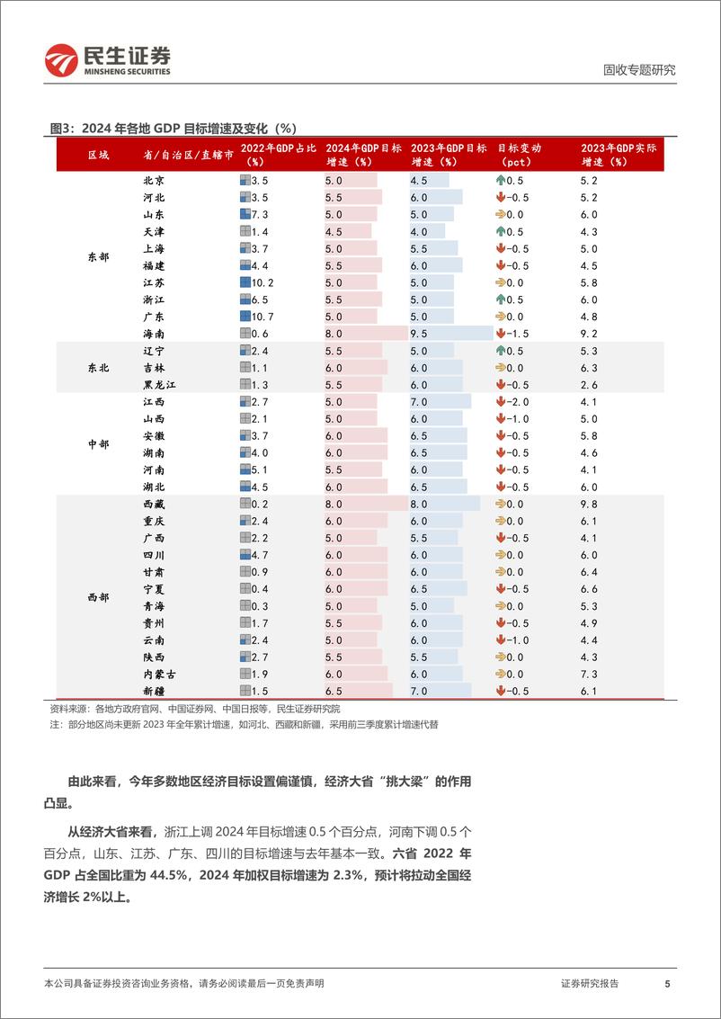 《地方两会，哪些关键点？-20240202-民生证券-26页》 - 第5页预览图