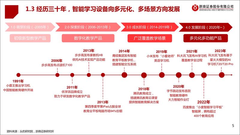 《AI行业学习机专题报告：京东平台显示，5月讯飞学习机销量市占率跃居第一-20230614-浙商证券-18页》 - 第6页预览图