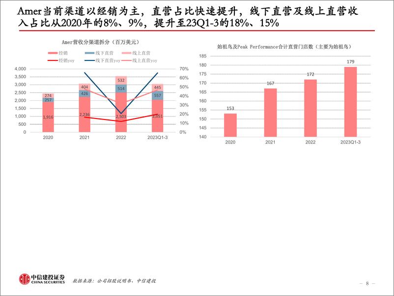 《纺织服装行业：Amer招股书拆解，国内成主要驱动》 - 第8页预览图