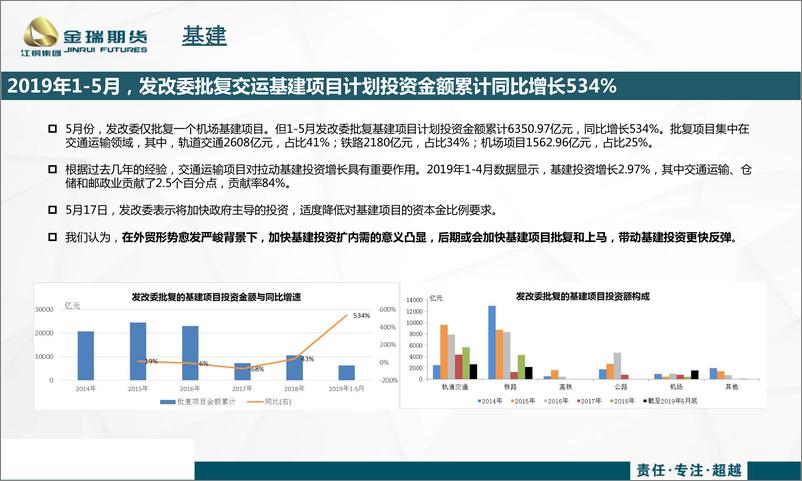 《2019年1~4月房地产与基建数据专题点评：基建投资增长潜力可观，房地产新开工与施工或保持强劲-20190605-金瑞期货-15页》 - 第5页预览图