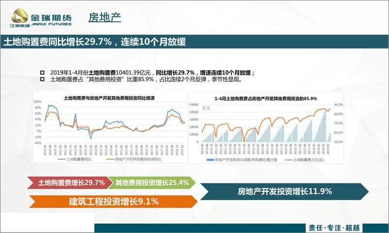 《2019年1~4月房地产与基建数据专题点评：基建投资增长潜力可观，房地产新开工与施工或保持强劲-20190605-金瑞期货-15页》 - 第7页预览图