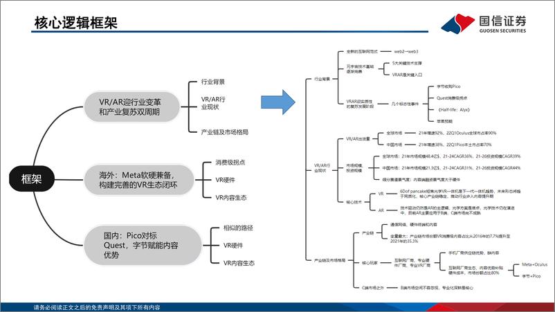 《VRAR行业深度：从Quest到Pico，全面解读VR生态全球典范与中国新星-20220920-国信证券-50页》 - 第5页预览图