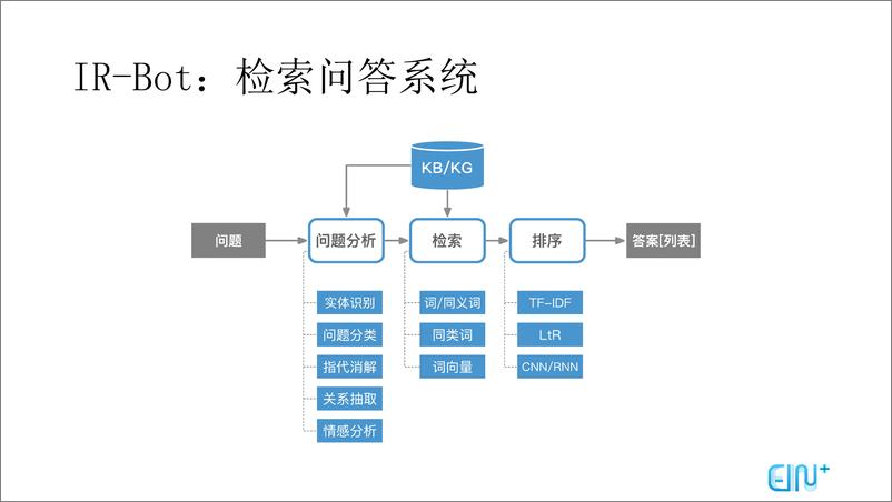 《Chatbots 中对话式交互系统的分析与应用》 - 第7页预览图