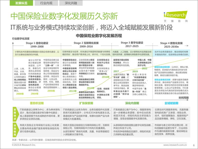 《2023年中国保险业数字化转型研究报告-艾瑞咨询-2023.8-79页》 - 第7页预览图