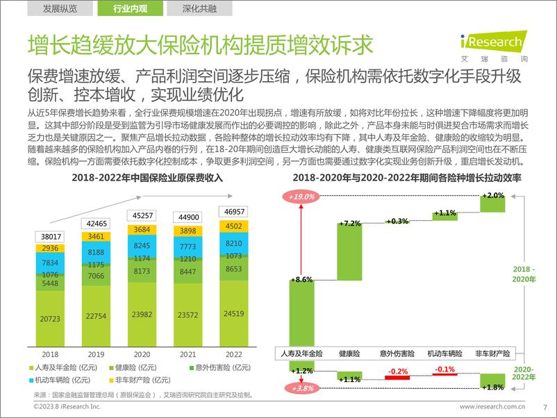 《2023年中国保险业数字化转型研究报告-艾瑞咨询-2023.8-79页》 - 第8页预览图