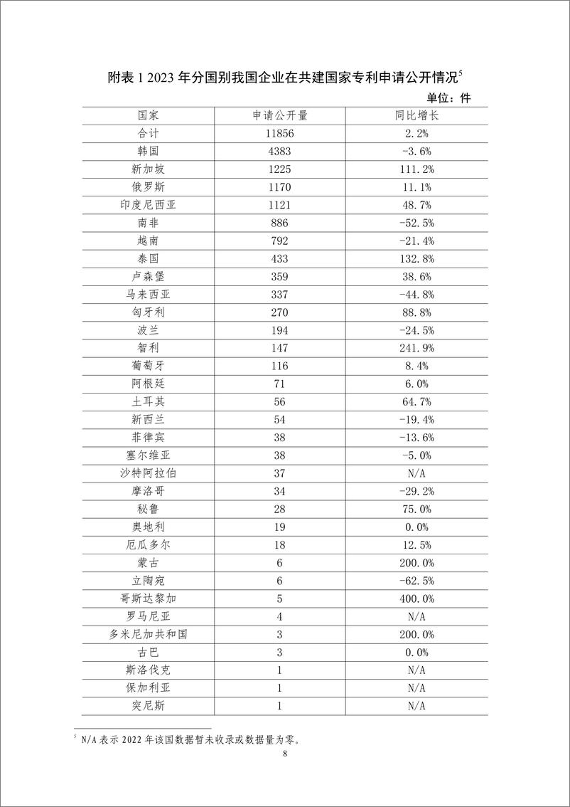 《2023年我国企业在共建一带一路国家专利布局能力持续增强-国家知识产权局》 - 第8页预览图