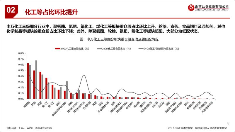 《基础化工行业公募基金24Q2化工持仓概览：持仓占比小幅下降，重仓集中度继续提升-240722-浙商证券-12页》 - 第5页预览图