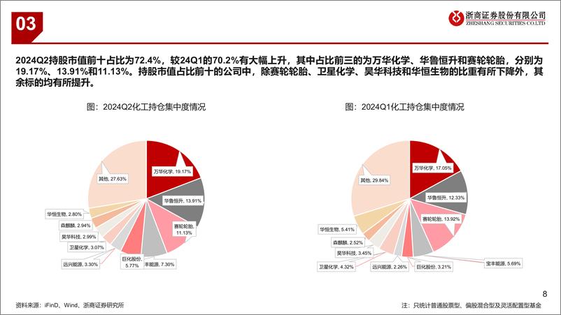 《基础化工行业公募基金24Q2化工持仓概览：持仓占比小幅下降，重仓集中度继续提升-240722-浙商证券-12页》 - 第8页预览图