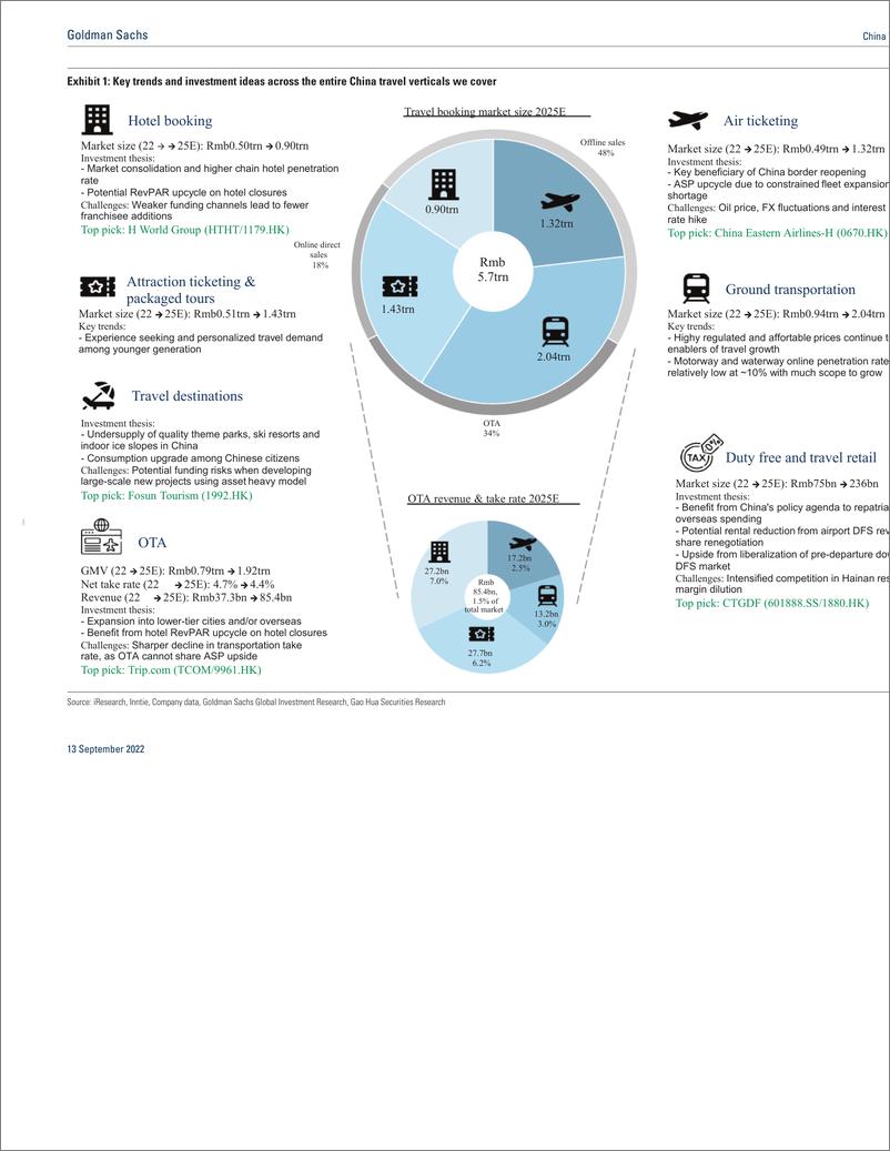 《China Travel & Leisur Investment opportunities and long-term themes across six verticals (1)》 - 第5页预览图