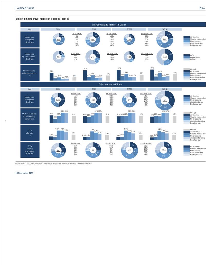 《China Travel & Leisur Investment opportunities and long-term themes across six verticals (1)》 - 第7页预览图