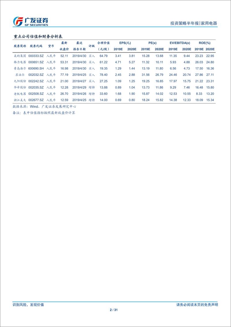 《家用电器行业2019年中期策略：迷雾中仍有曙光，拥抱长期确定性-20190623-广发证券-31页》 - 第3页预览图