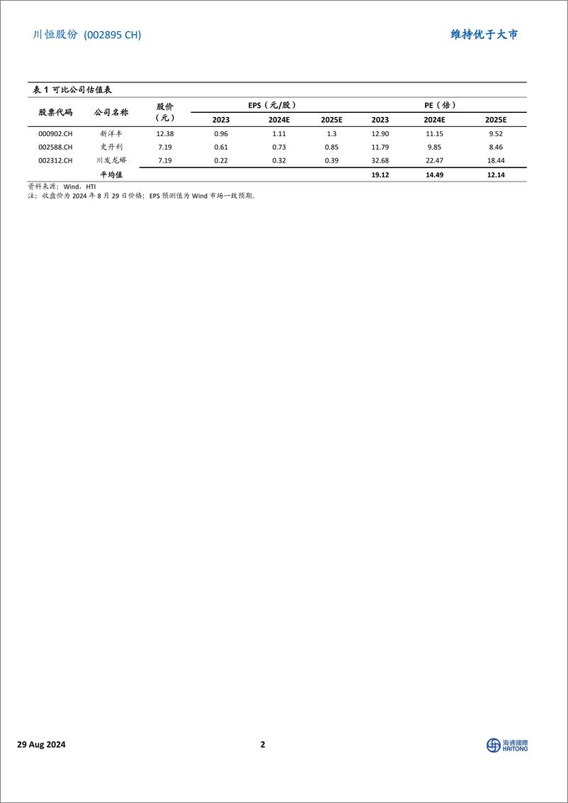 《川恒股份(002895)2024H1扣非后净利润同比增长28%25，公司拟收购黔进矿业58.5%25股权-240829-海通国际-12页》 - 第2页预览图