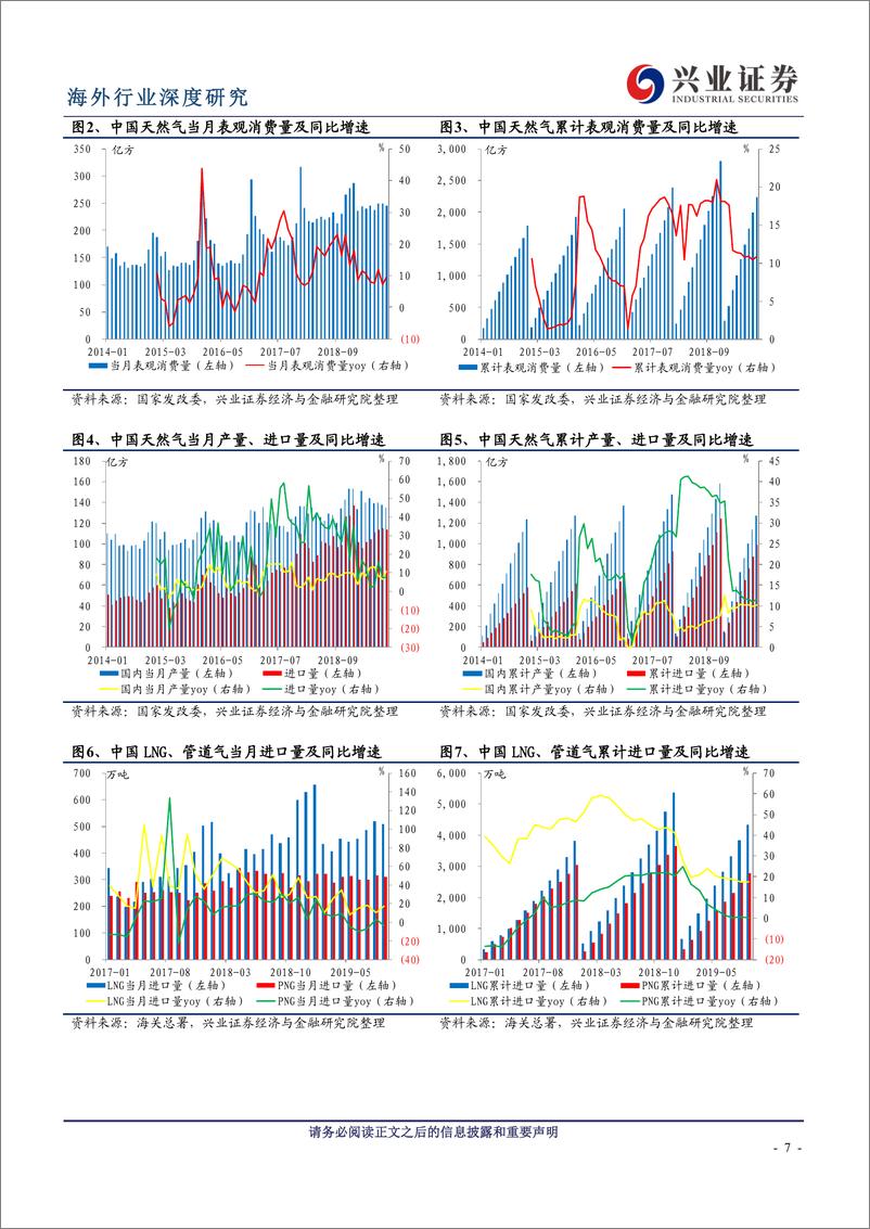 《能源与公用事业行业：燃气前景乐观，油服景气依旧，光伏制造看好寡头，风电运营商静待补贴-20191110-兴业证券-45页》 - 第8页预览图