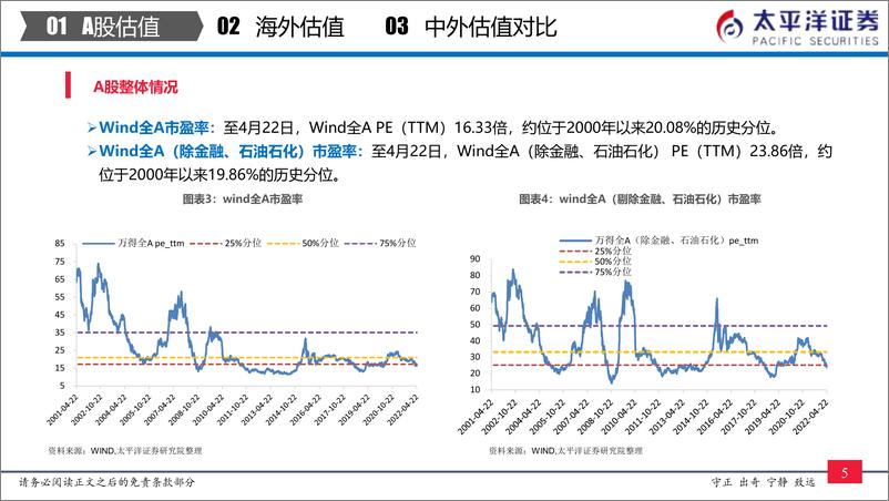 《全市场与各行业估值跟踪：中外股票估值追踪及对比-20220424-太平洋证券-27页》 - 第7页预览图