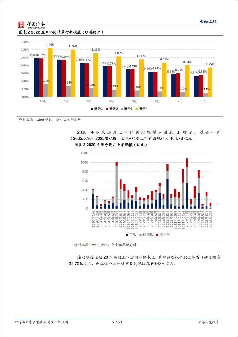 《“打新定期跟踪”系列之八十三：新股破发再现，仍需谨惕定价较高风险-20220711-华安证券-21页》 - 第6页预览图