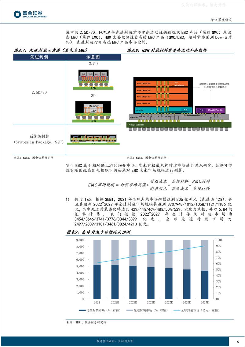 《国金证券-电子行业深度研究：先进封装EMC复合增长11%，国产替代正当时-230401》 - 第6页预览图