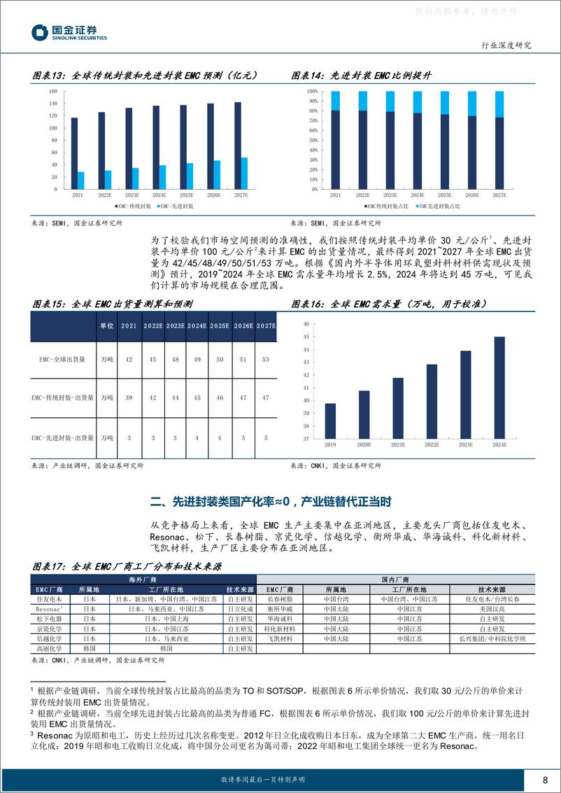 《国金证券-电子行业深度研究：先进封装EMC复合增长11%，国产替代正当时-230401》 - 第8页预览图