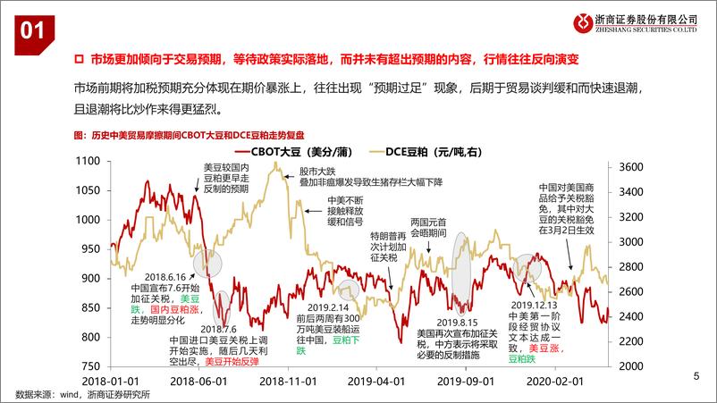 《农业行业2018年中美贸易摩擦复盘：大豆，预期中的交易-241119-浙商证券-18页》 - 第5页预览图