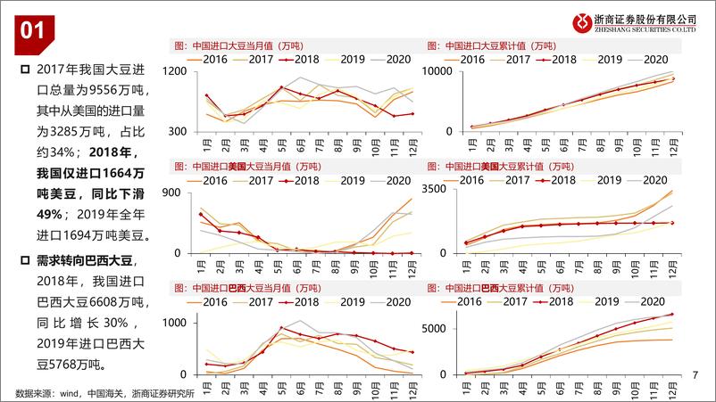 《农业行业2018年中美贸易摩擦复盘：大豆，预期中的交易-241119-浙商证券-18页》 - 第7页预览图