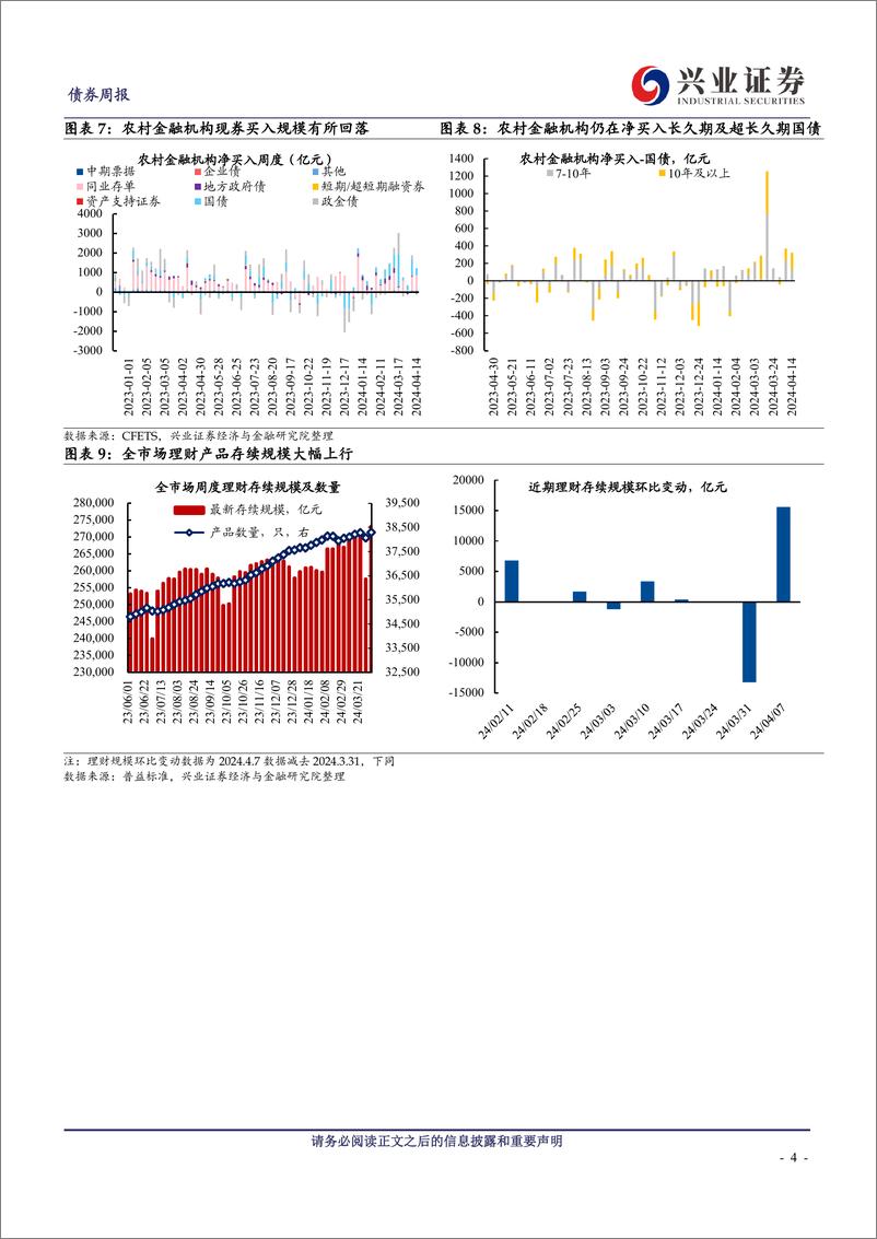 《久期测算、机构行为与理财规模观察：农金社超长久期资产配置力度未减-240414-兴业证券-12页》 - 第4页预览图