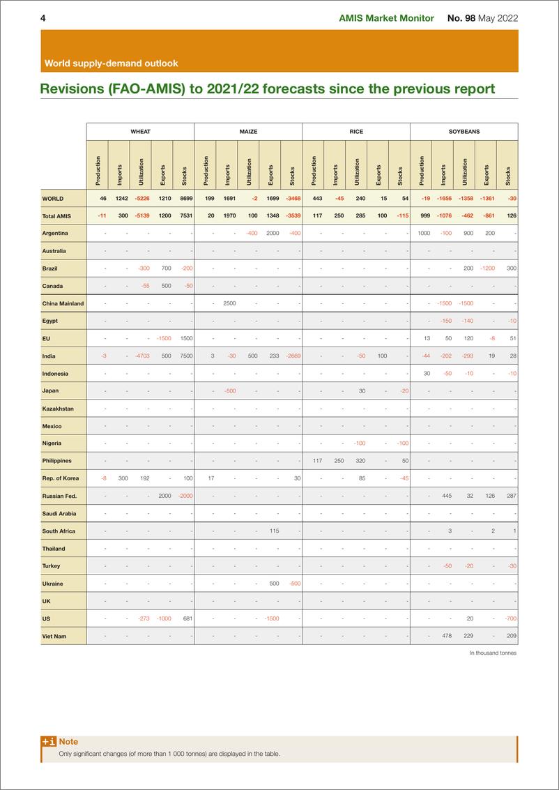 《WTO发布最新G20粮食市场监测月度报告（英）-18页》 - 第5页预览图