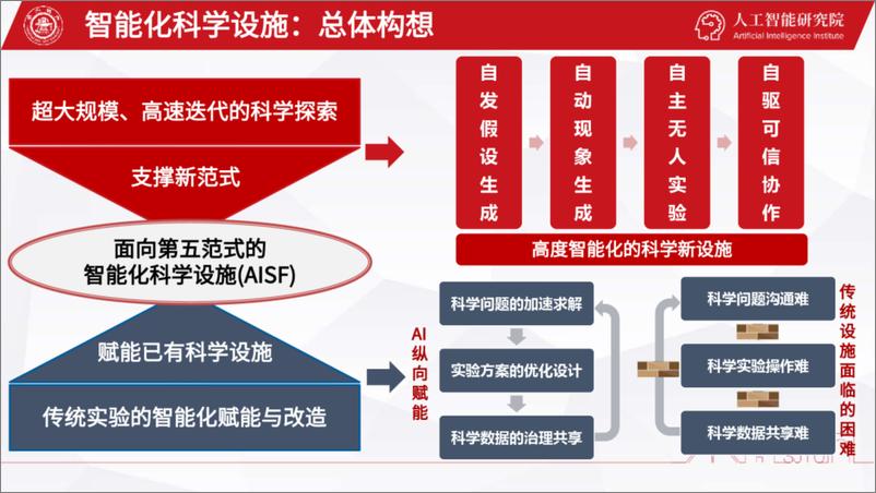 《上海交通大学_杨小康__2024年智能化科学设施变革电力基础研究报告》 - 第7页预览图