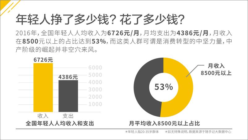 《【研究报告】年轻人消费大数据报告5.0》 - 第3页预览图