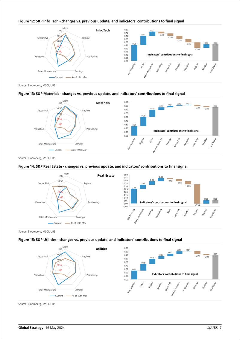 《UBS Equities-Global Strategy _Quantamental Signal Ideas - Top  Bottom Ra...-108257042》 - 第7页预览图