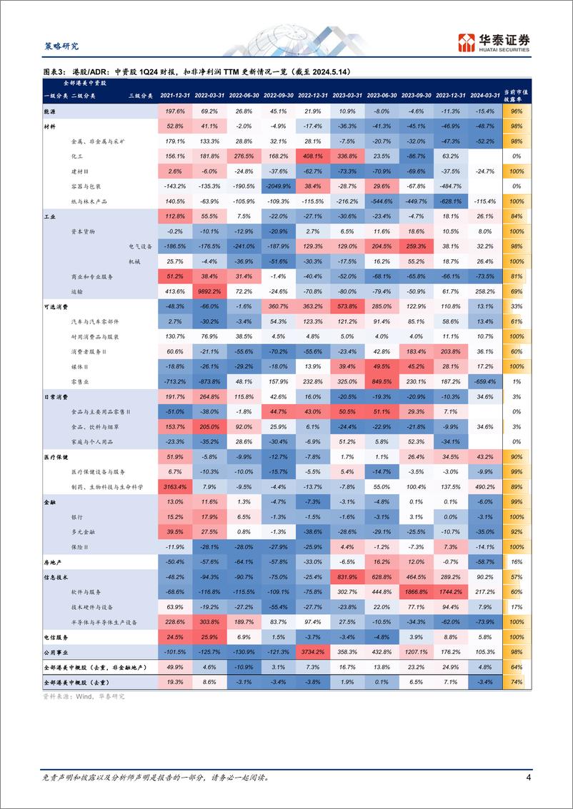 《策略专题研究-港股／ADR：中资股1Q24财报披露追踪(一)-240514-华泰证券-11页》 - 第4页预览图