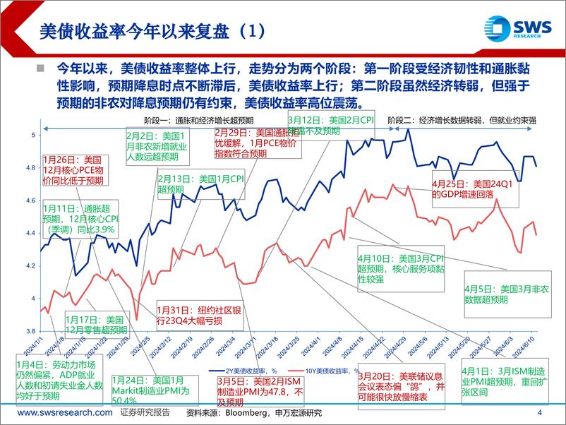 《2024年下半年美债市场投资策略：高处筑巢，良时掘金-240626-申万宏源-58页》 - 第4页预览图