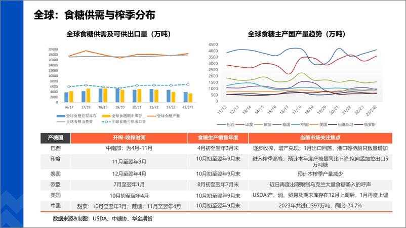 《全球糖市纵览-20240202-华金期货-18页》 - 第3页预览图