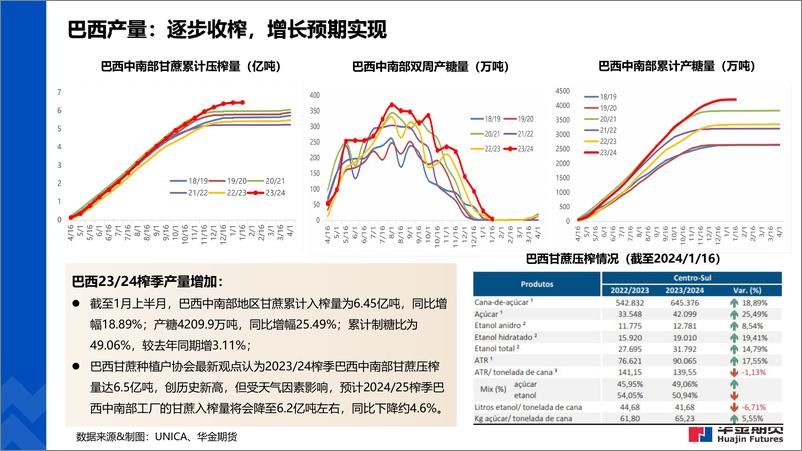 《全球糖市纵览-20240202-华金期货-18页》 - 第4页预览图