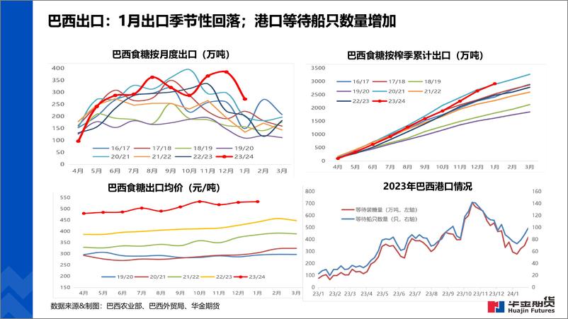 《全球糖市纵览-20240202-华金期货-18页》 - 第5页预览图