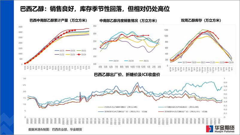 《全球糖市纵览-20240202-华金期货-18页》 - 第6页预览图