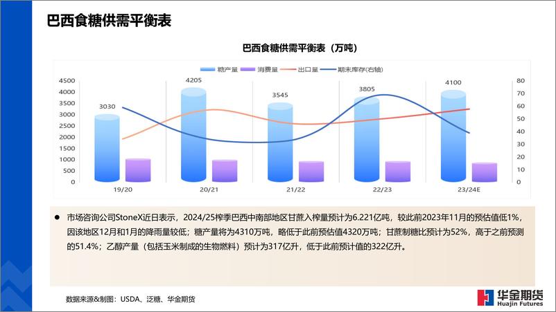 《全球糖市纵览-20240202-华金期货-18页》 - 第7页预览图