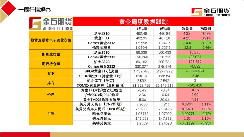 《美国经济保持温和增长，强美元压制黄金走势-20230911-金石期货-21页》 - 第3页预览图